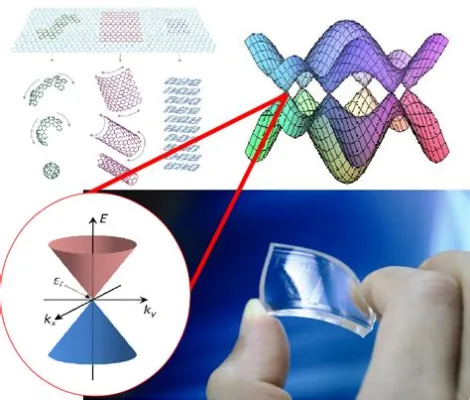  Graphen-Verbundwerkstoffe: Wundermaterial oder übertriebene Erwartungen?