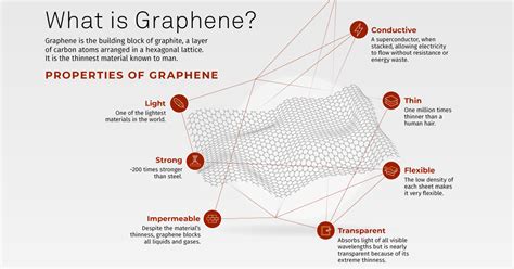 Graphen: Ein Wundermaterial für die Zukunft der Leichtbaukonstruktionen und Hochleistungsverbundwerkstoffe!