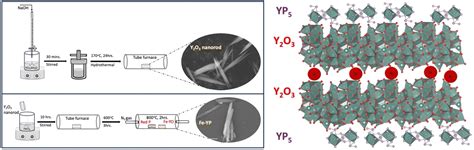  Yttrium-Oxide Nanorods: Revolutionizing the Future of Catalysis and Optoelectronics?